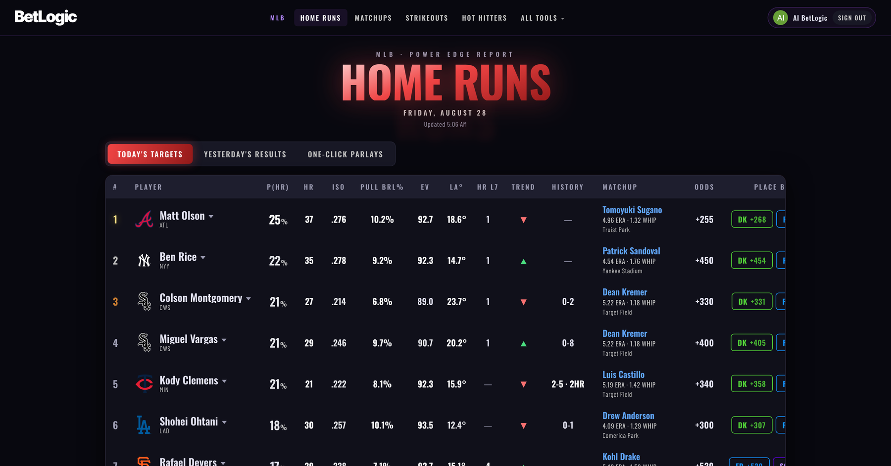 The BetLogic home run board: every hitter on today's slate ranked by model probability, with live sportsbook prices